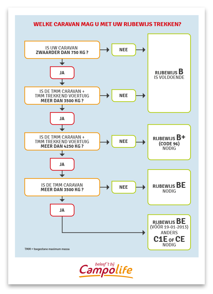 Madeliefje Clancy Controle Caravan trekken met rijbewijs B, mag dat? - Campolife